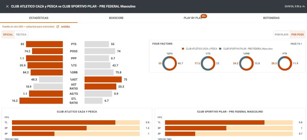 Vista de estadísticas de partido en TubScout: comparación por posesión, Four Factors y puntos por tiro